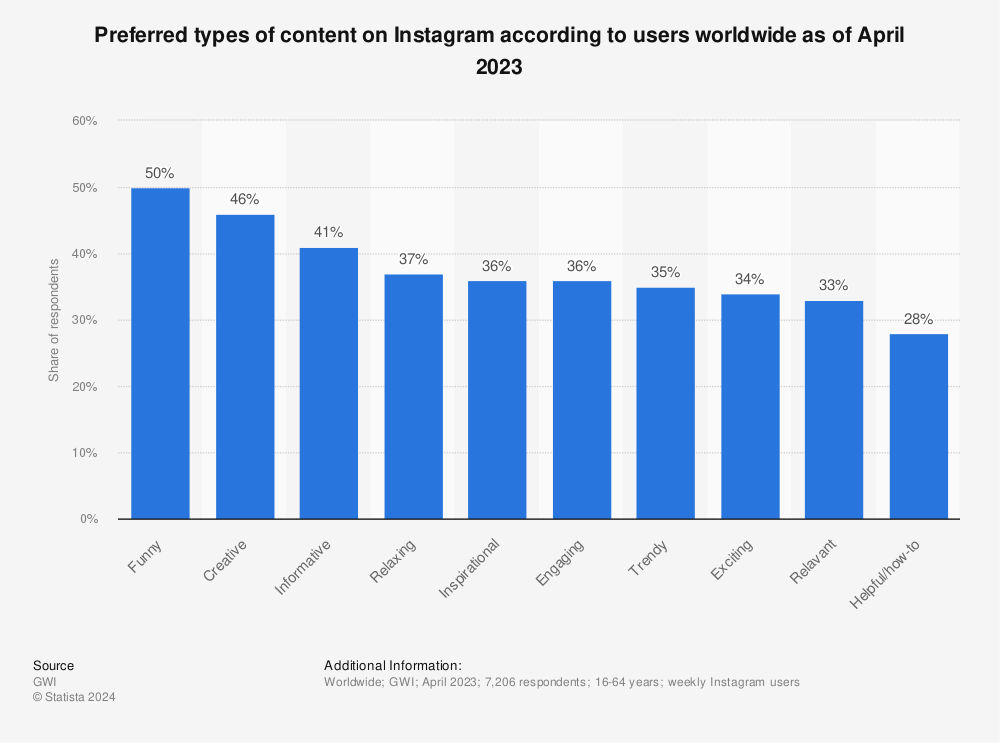 Statistic: Preferred types of content on Instagram according to users worldwide as of February 2022 | Statista
