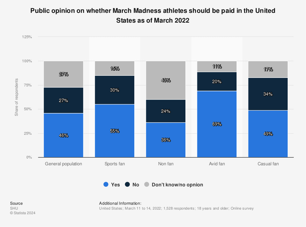 Statistic: Public opinion on whether March Madness athletes should be paid in the United States as of March 2022 | Statista