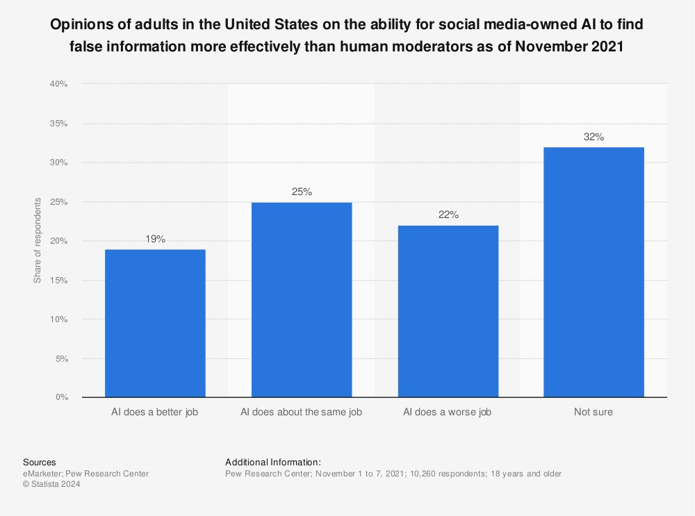 Statistic: Opinions of adults in the United States on the ability for social media-owned AI to find false information more effectively than human moderators as of November 2021 | Statista