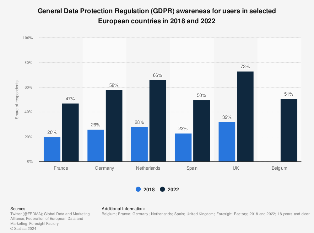 Statistic: General Data Protection Regulation (GDPR) awareness for users in selected European countries in 2018 and 2022 | Statista