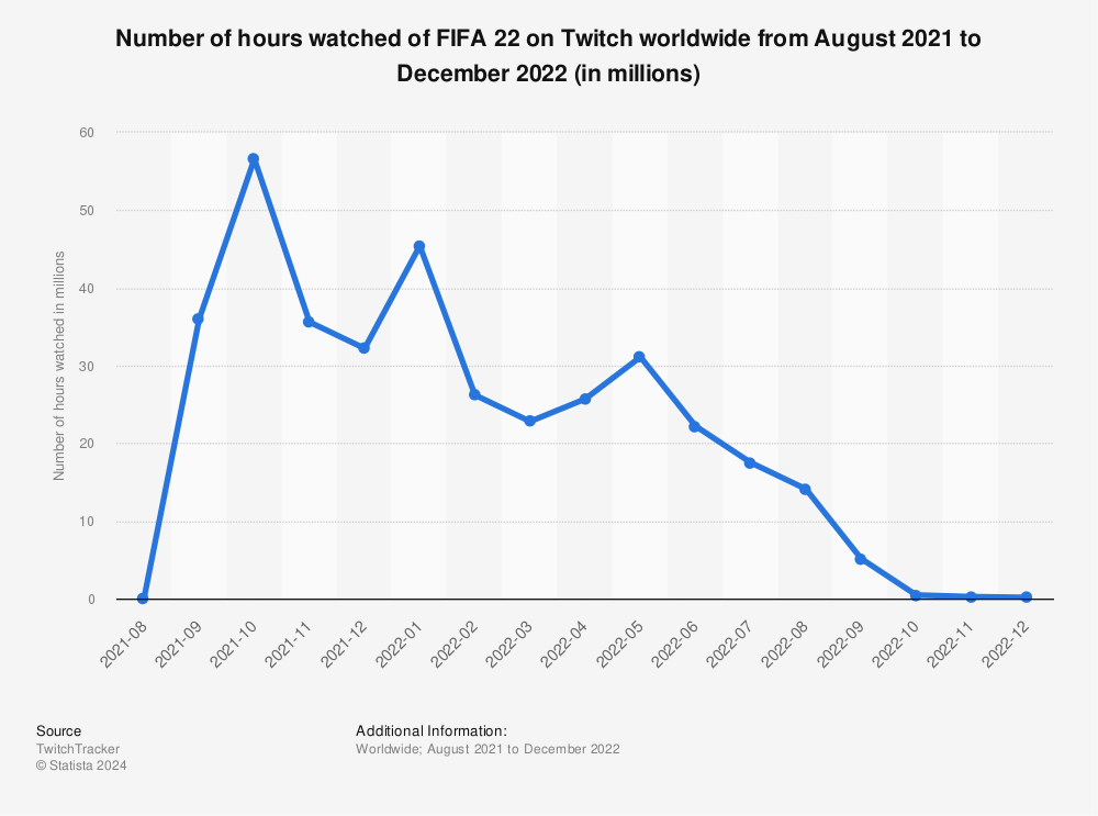 Statistic: Number of hours watched of FIFA 22 on Twitch worldwide from August 2021 to December 2022 (in millions) | Statista