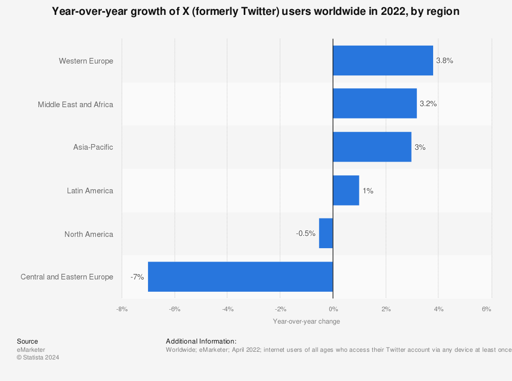 Statistic: Year-over-year growth of Twitter users worldwide in 2022, by region | Statista