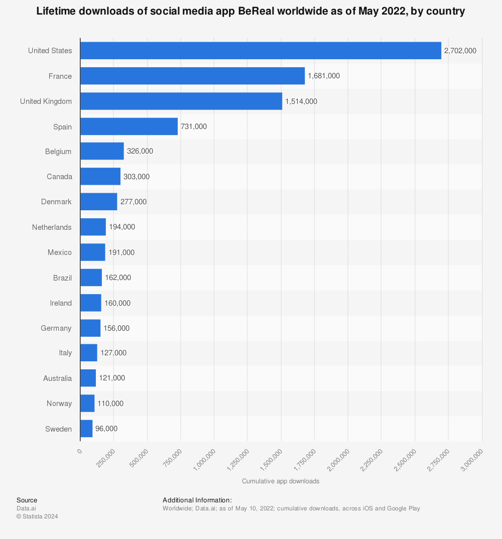 Statistic: Lifetime downloads of social media app BeReal worldwide as of May 2022, by country | Statista