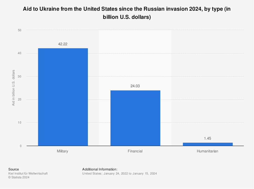 Statistic: Aid to Ukraine from the United States since the Russian invasion 2023, by type (in billion euros) | Statista
