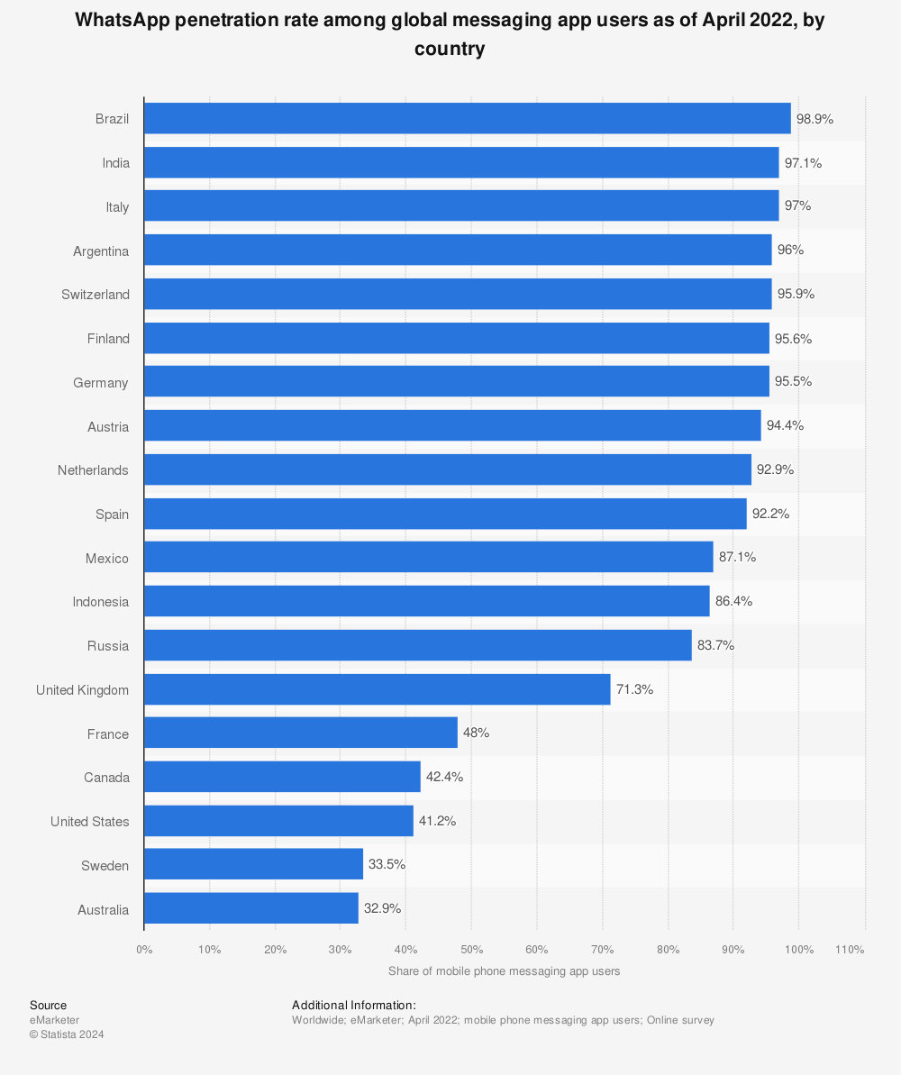Statistic: WhatsApp: penetration rate among global messaging app users as of April 2022, by country | Statista