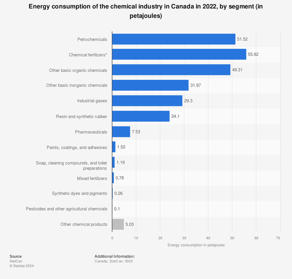 Statistic: Energy consumption of the chemical industry in Canada in 2021, by segment (in petajoules) | Statista