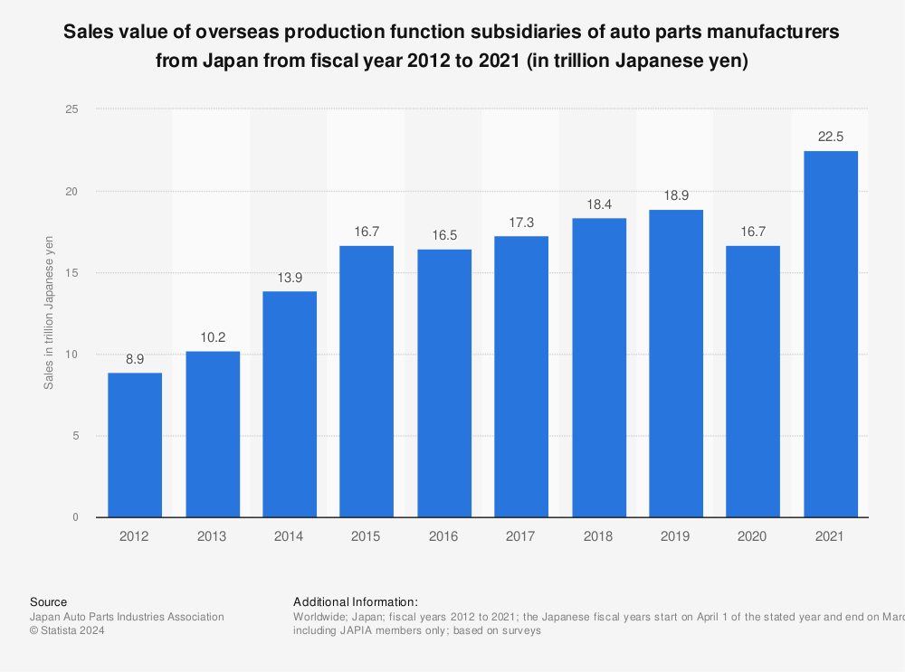 Statistic: Sales value of overseas production function subsidiaries of auto parts manufacturers from Japan from fiscal year 2012 to 2021 (in trillion Japanese yen) | Statista