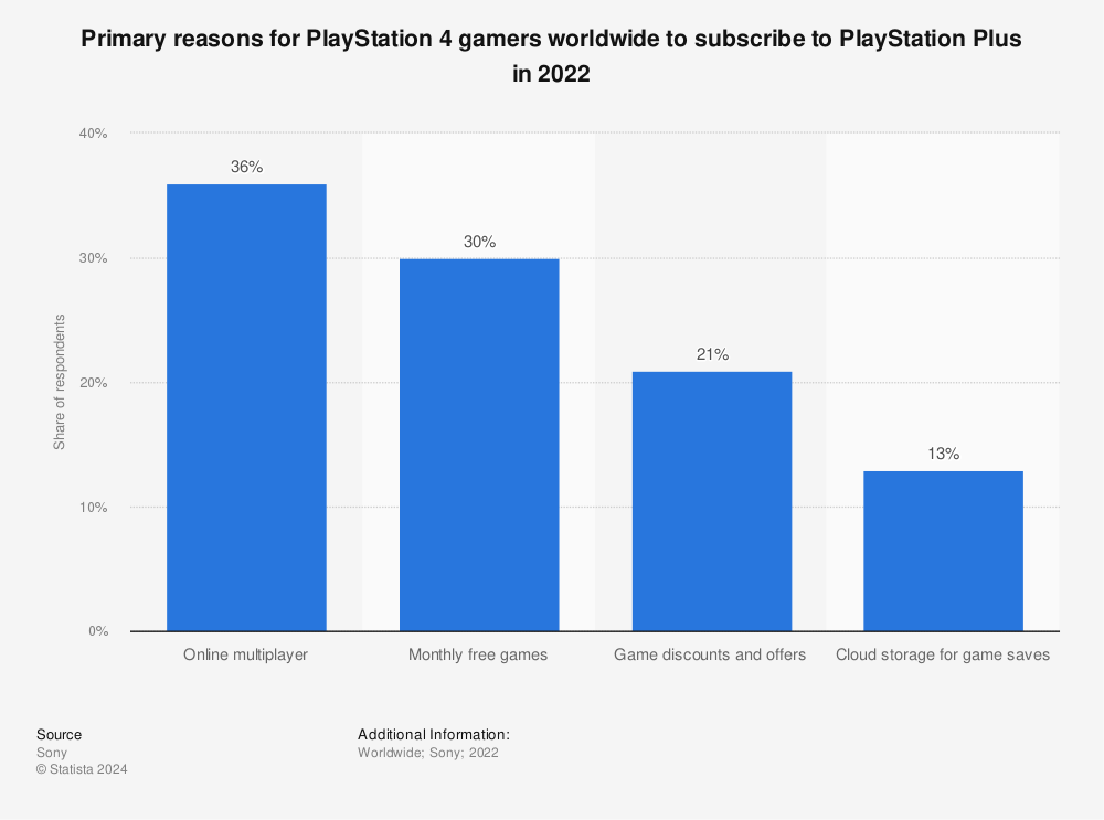 PlayStation, Online Subscriptions