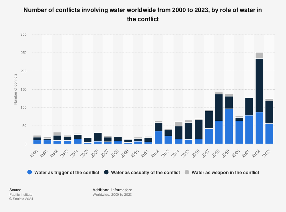 Statistic: Number of conflicts involving water worldwide from 2000 to 2021, by role of water in the conflict | Statista