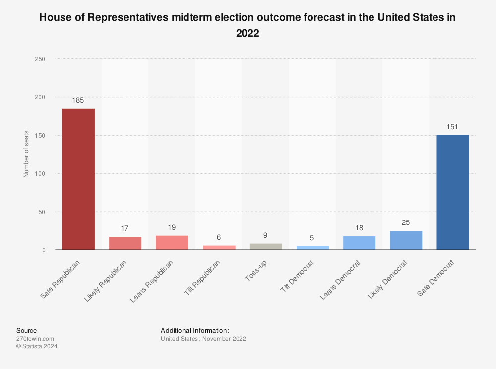 Statistic: House of Representatives midterm election outcome forecast in the United States in 2022 | Statista