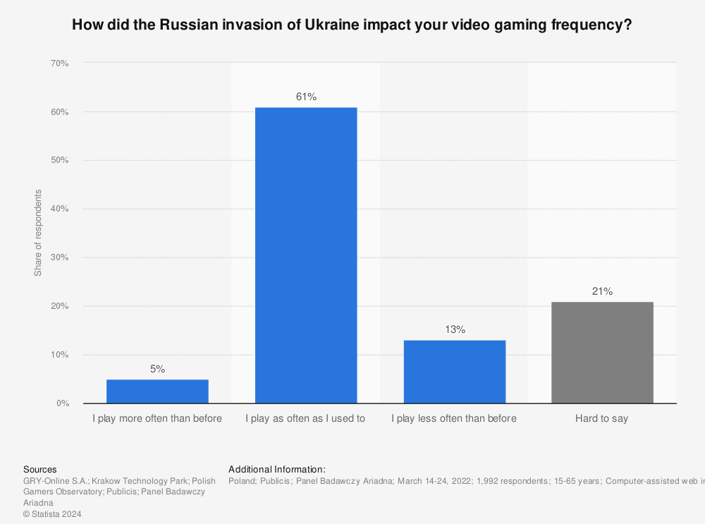 Statistic: How did the Russian invasion of Ukraine impact your video gaming frequency? | Statista
