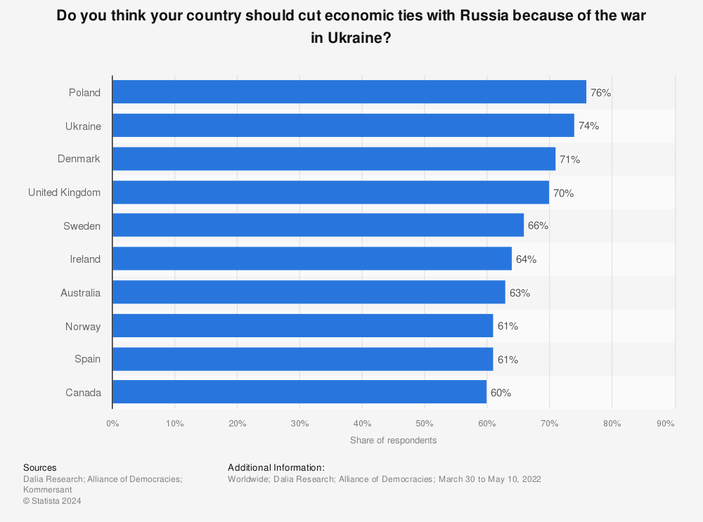 Statistic: Do you think your country should cut economic ties with Russia because of the war in Ukraine? | Statista