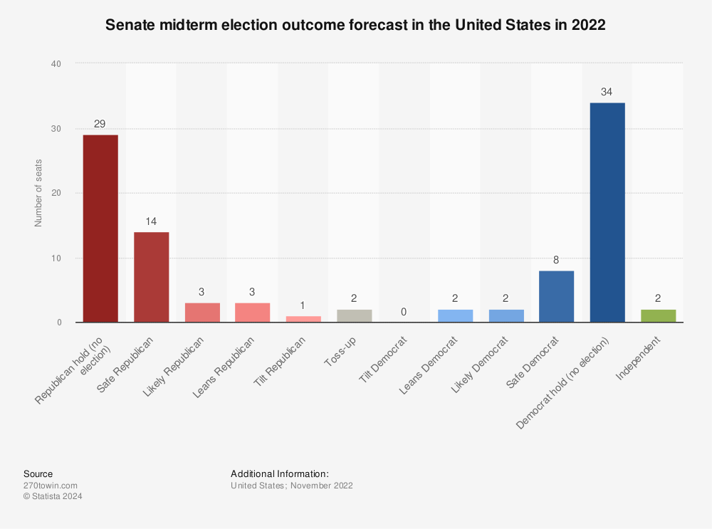 Statistic: Senate midterm election outcome forecast in the United States in 2022 | Statista