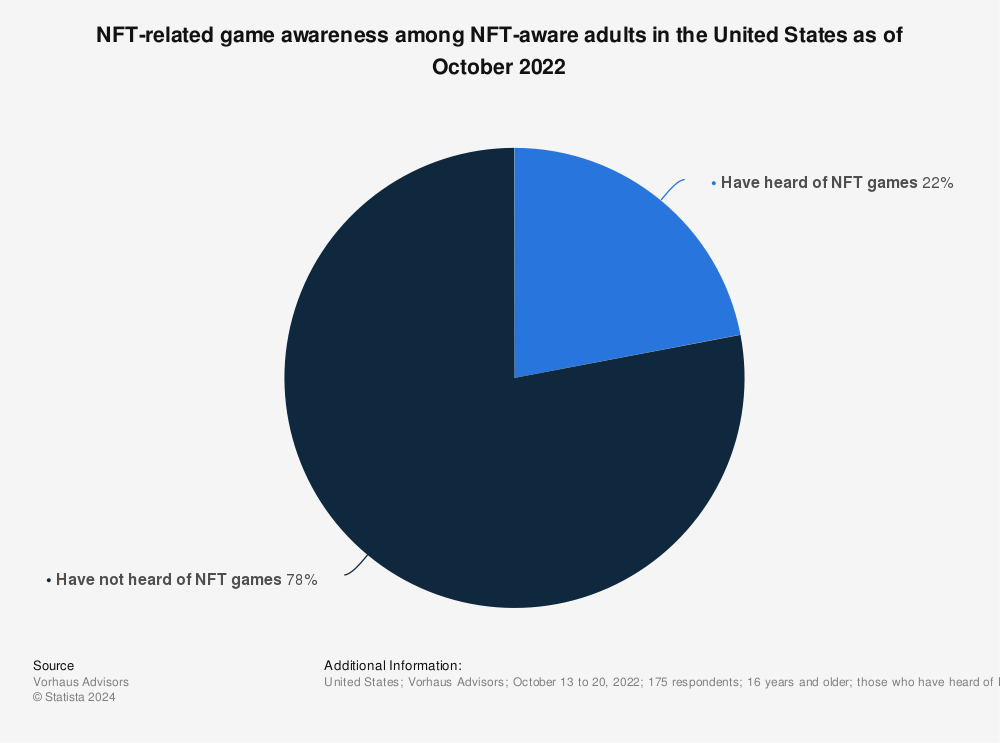 Statistic: NFT-related game awareness among NFT-aware adults in the United States as of October 2022 | Statista