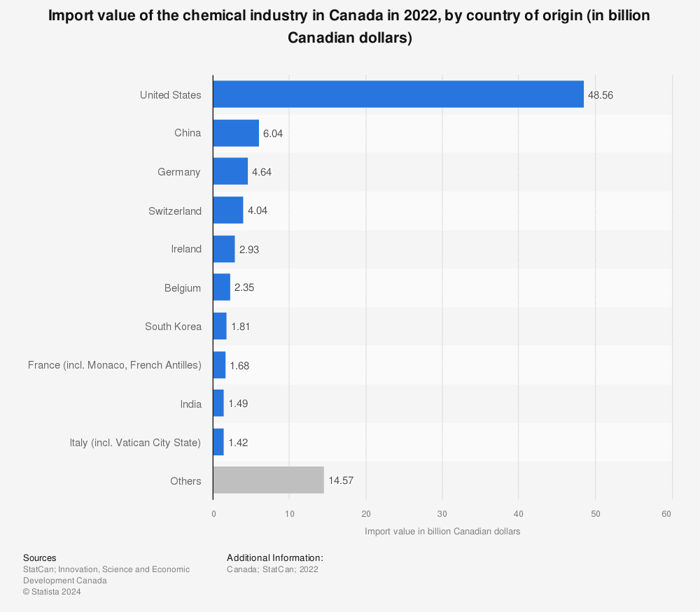 Statistic: Import value of the chemical industry in Canada in 2021, by country of origin (in billion Canadian dollars) | Statista