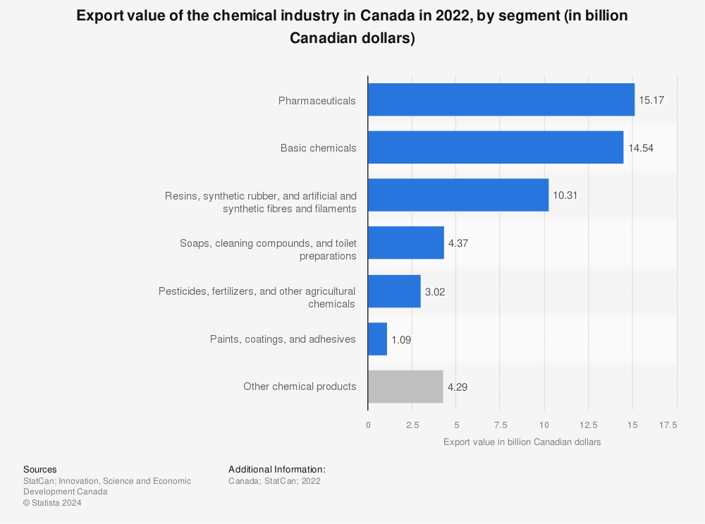 Statistic: Export value of the chemical industry in Canada in 2022, by segment (in billion Canadian dollars) | Statista