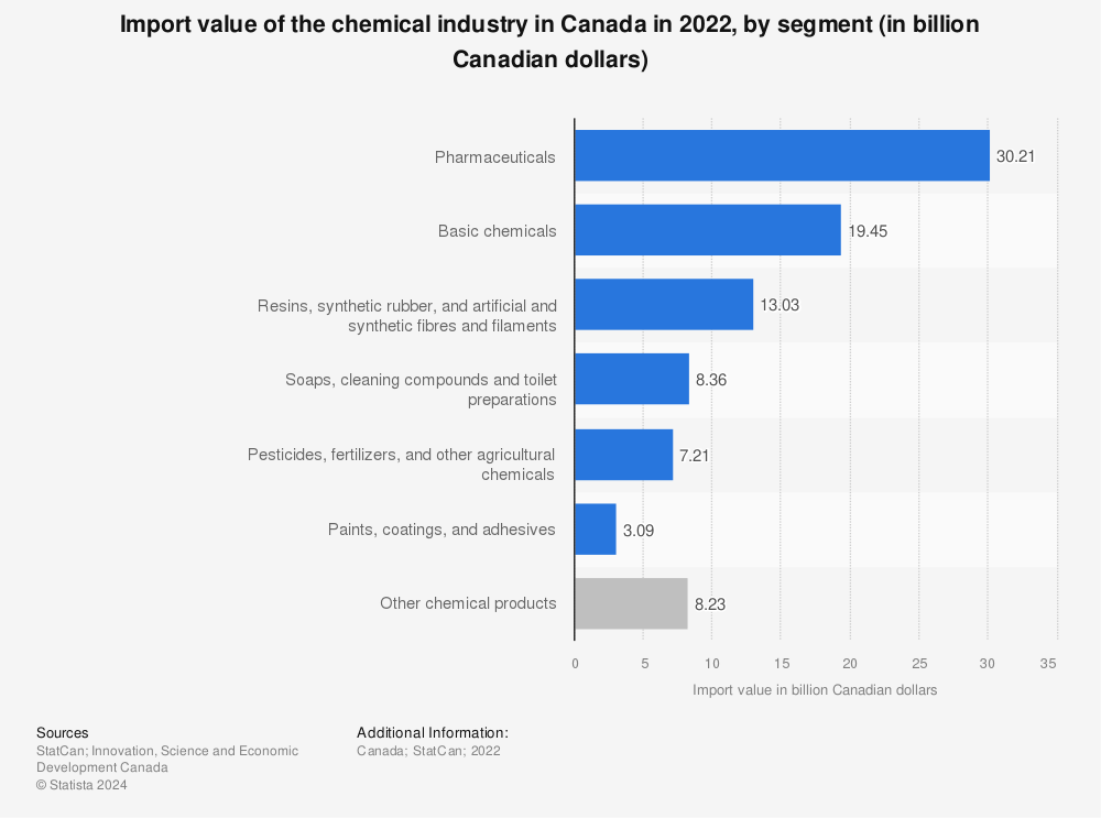 Statistic: Import value of the chemical industry in Canada in 2022, by segment (in billion Canadian dollars) | Statista