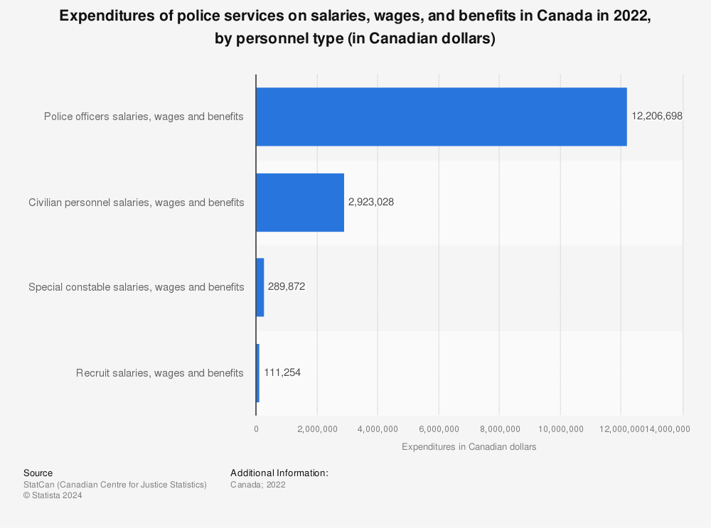 Statistic: Expenditures of police services on salaries, wages, and benefits in Canada in 2021, by personnel type (in Canadian dollars) | Statista