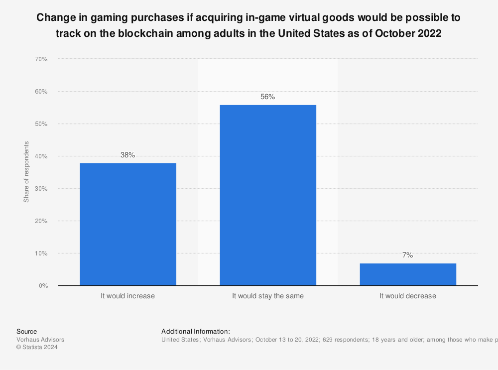Statistic: Change in gaming purchases if acquiring in-game virtual goods would be possible to track on the blockchain among adults in the United States as of December 2021 | Statista