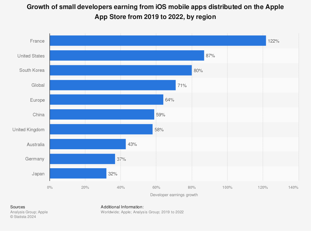 Statistic: Growth of small developers earning from iOS mobile apps distributed on the Apple App Store from 2019 to 2021, by country | Statista