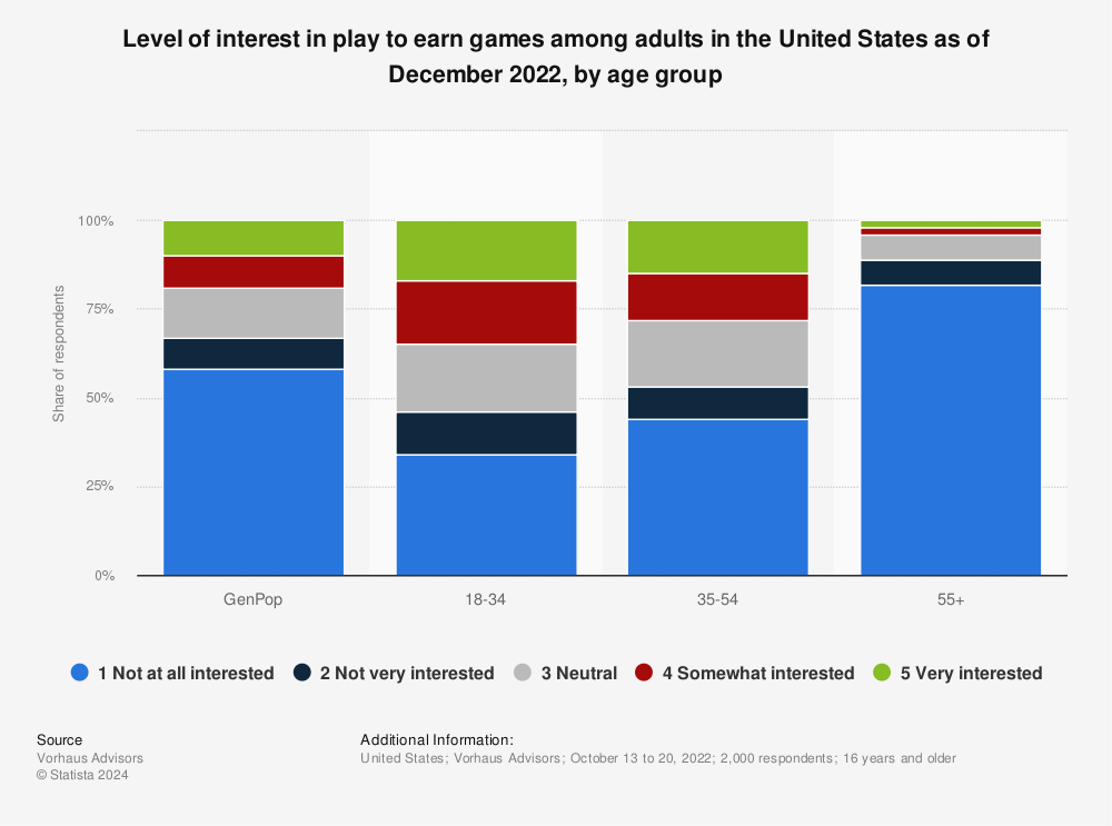 Statistic: Level of interest in play to earn games among adults in the United States as of December 2022, by age group | Statista