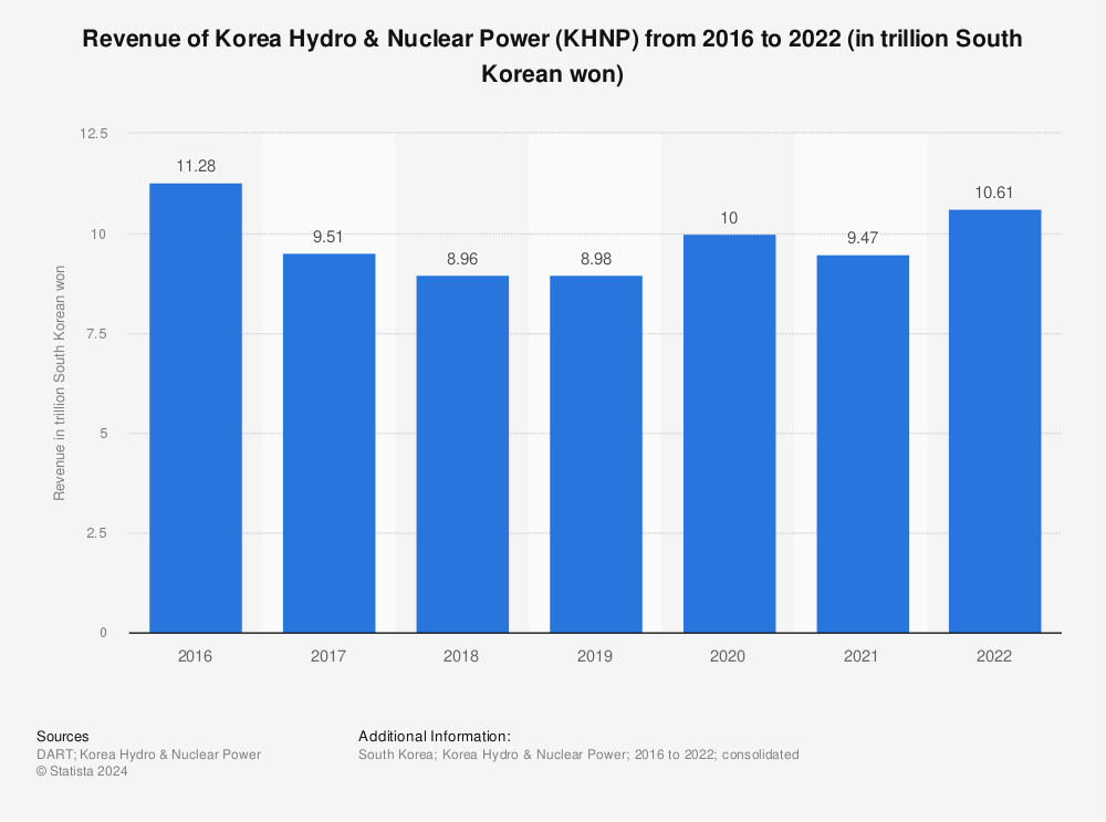 Statistic: Revenue of Korea Hydro & Nuclear Power (KHNP) from 2016 to 2021 (in trillion South Korean won) | Statista