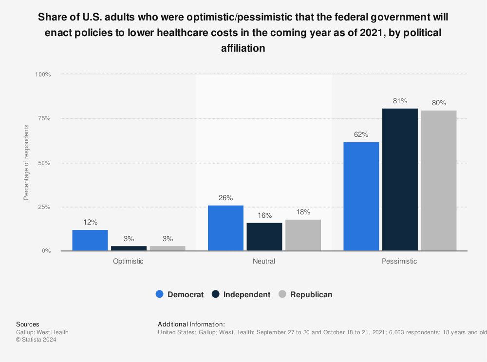Statistic: Share of U.S. adults who were optimistic/pessimistic that the federal government will enact policies to lower healthcare costs in the coming year as of 2021, by political affiliation | Statista