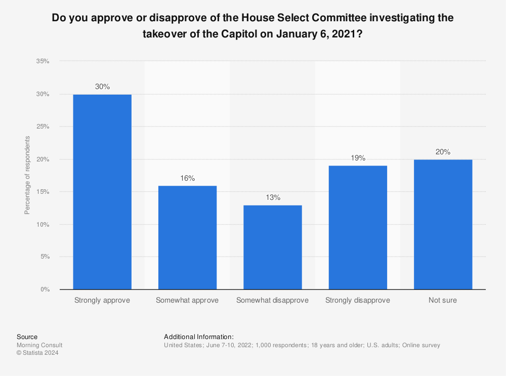 Statistic: Do you approve or disapprove of the House Select Committee investigating the takeover of the Capitol on January 6, 2021? | Statista