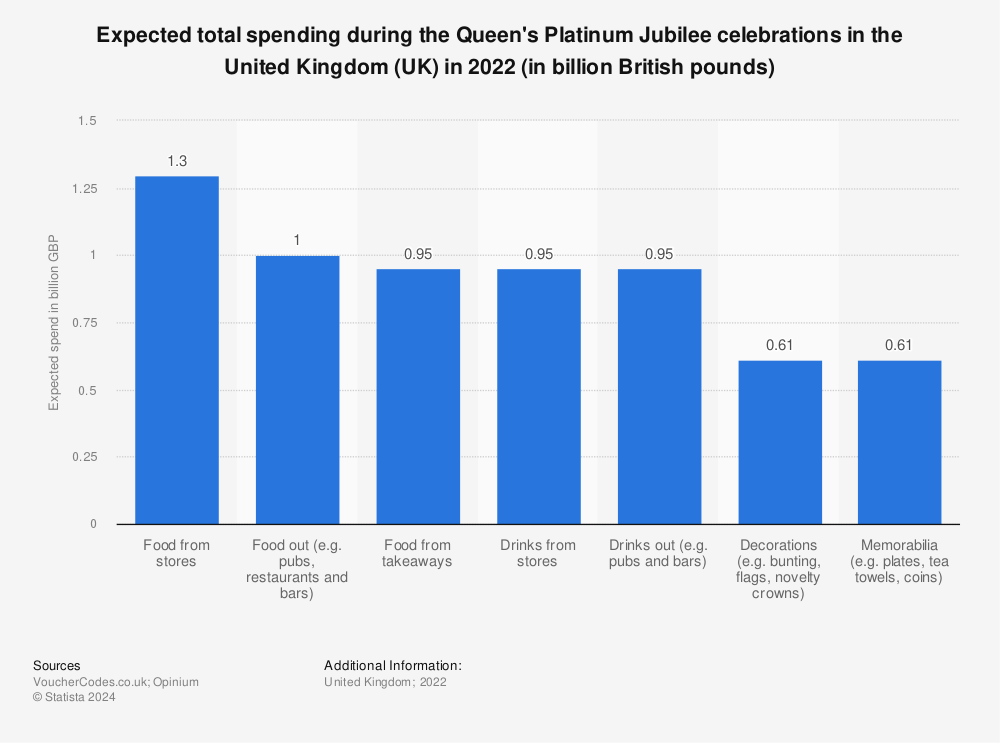 Statistic: Expected total spending during the Queen's Platinum Jubilee celebrations in the United Kingdom (UK) in 2022 (in billion British pounds) | Statista