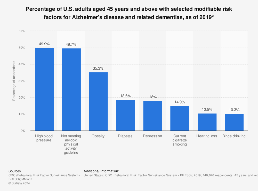 Statistic: Percentage of U.S. adults aged 45 years and above with selected modifiable risk factors for Alzheimer's disease and related dementias, as of 2019* | Statista