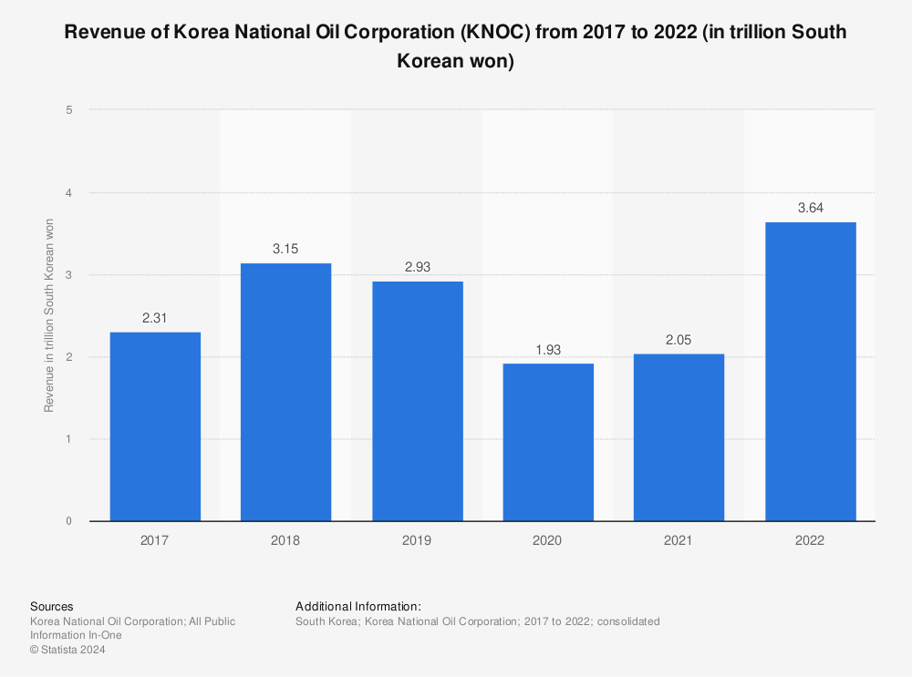 Statistic: Revenue of Korea National Oil Corporation (KNOC) from 2017 to 2021 (in trillion South Korean won) | Statista