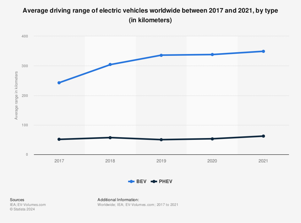Statistic: Average driving range of electric vehicles worldwide between 2017 and 2021, by type (in kilometers) | Statista