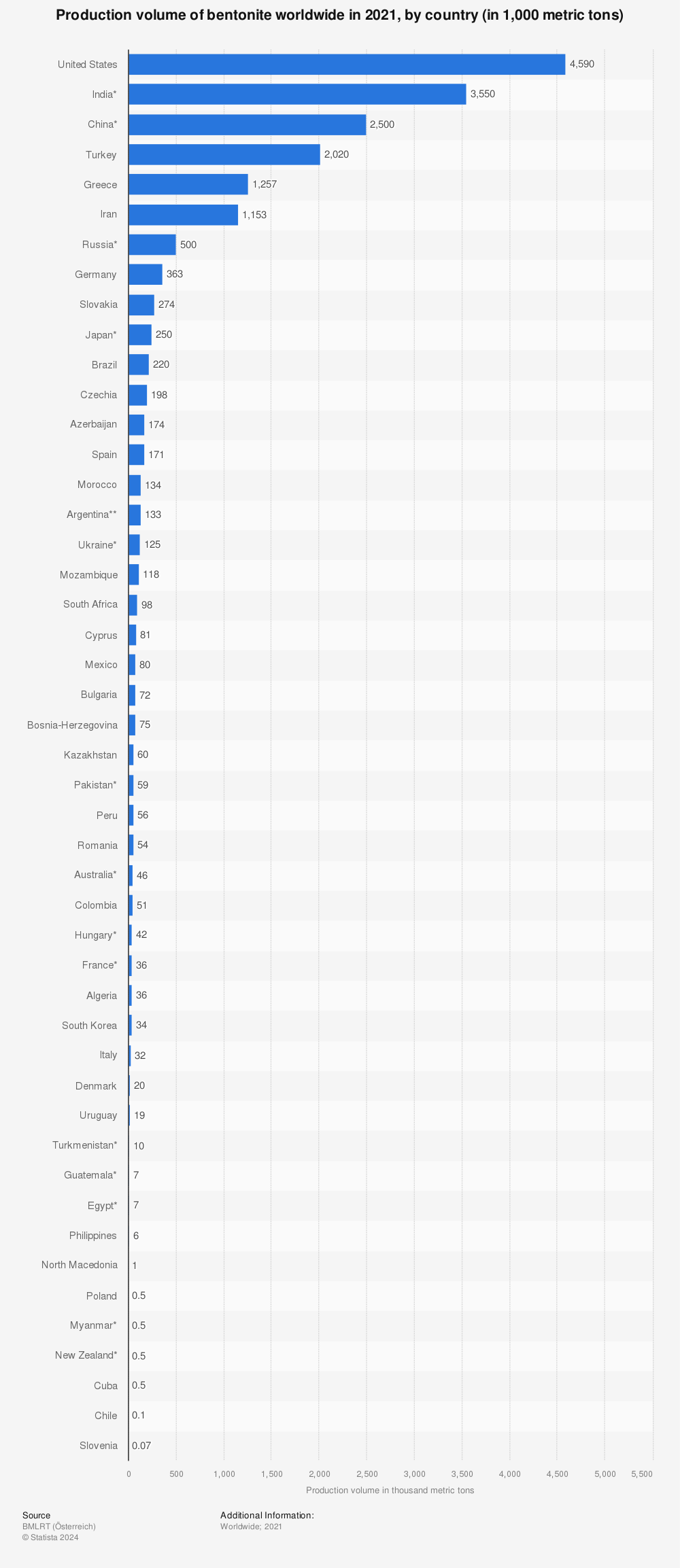 Statistic: Production volume of bentonite worldwide in 2020, by country (in 1,000 metric tons) | Statista