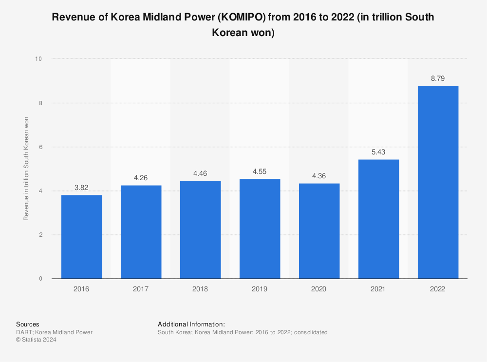 Statistic: Revenue of Korea Midland Power (KOMIPO) from 2016 to 2021 (in trillion South Korean won) | Statista