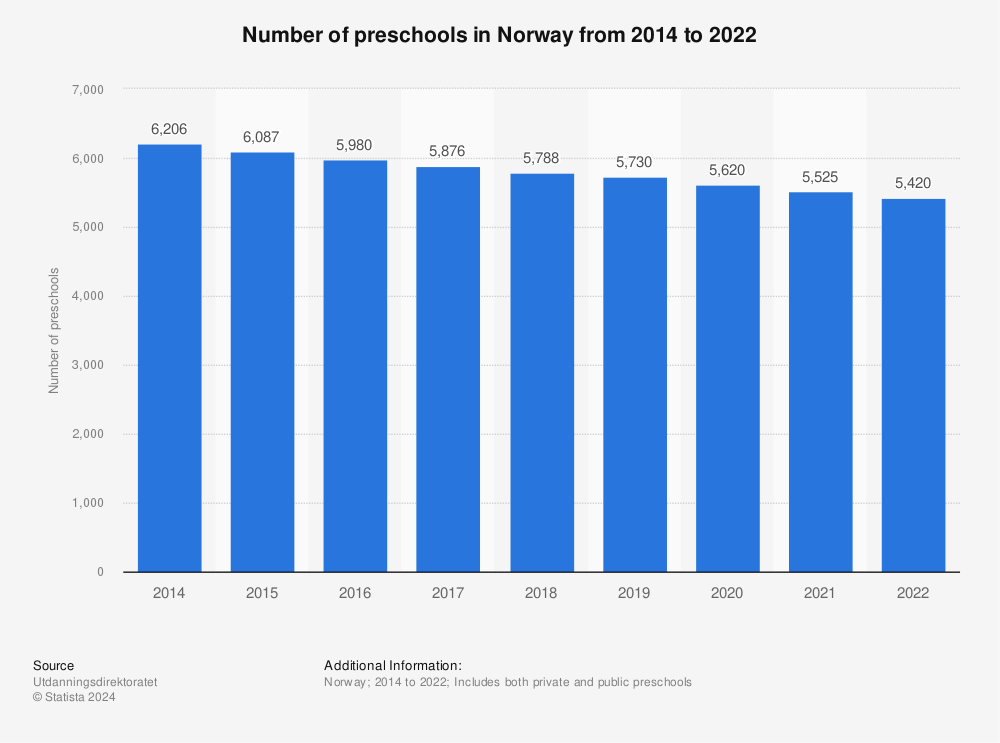 Statistic: Number of preschools in Norway from 2014 to 2021 | Statista