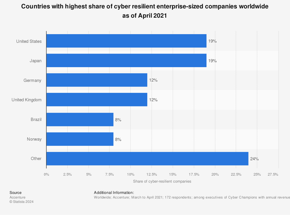 Statistic: Countries with highest share of cyber resilient enterprise-sized companies worldwide as of April 2021 | Statista