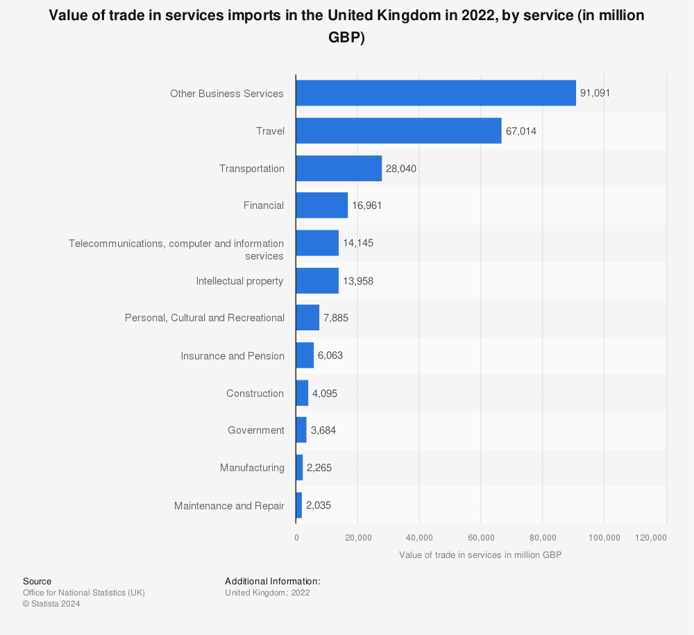 Statistic: Value of trade in services imports in the United Kingdom in 2022, by service (in million GBP) | Statista