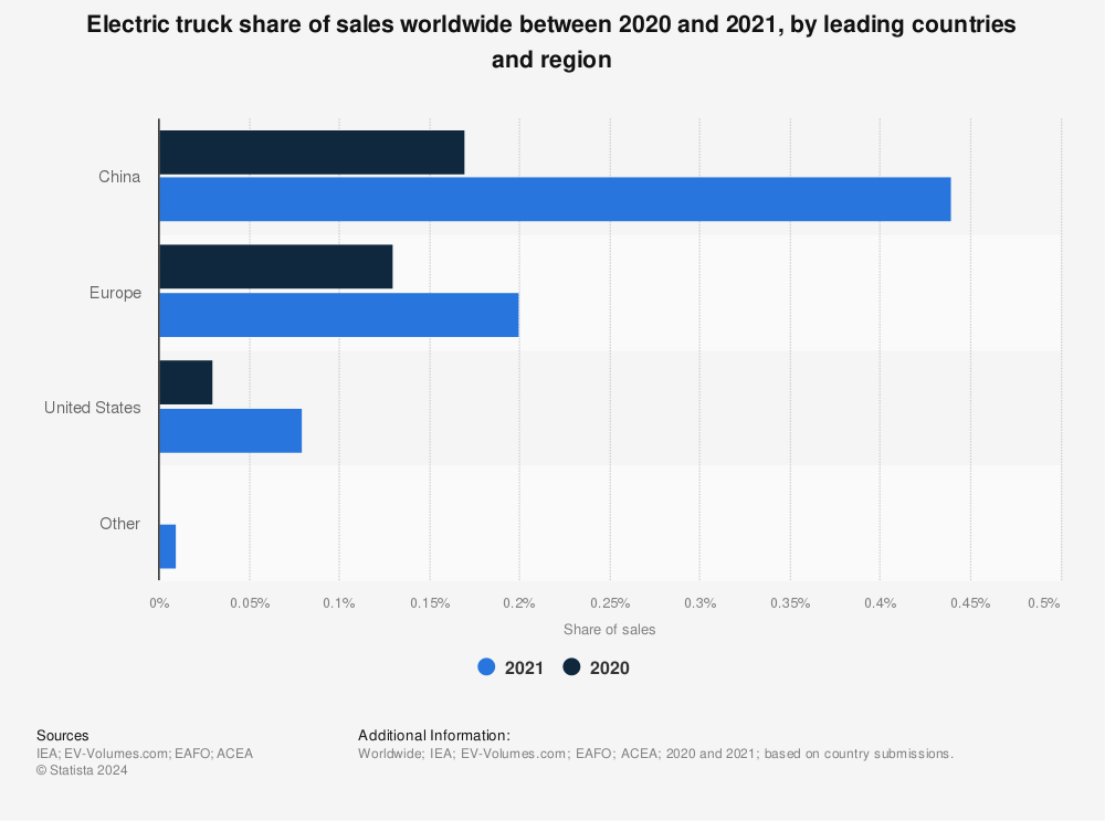 Statistic: Electric truck share of sales worldwide between 2020 and 2021, by leading countries and region  | Statista