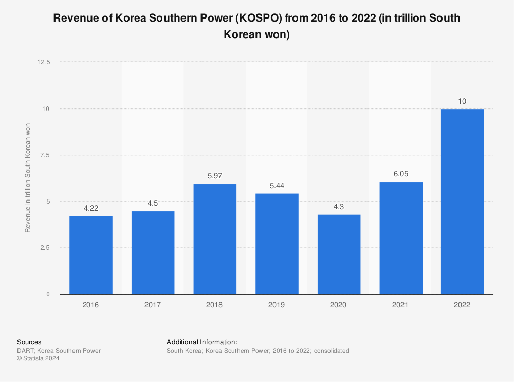Statistic: Revenue of Korea Southern Power (KOSPO) from 2016 to 2021 (in trillion South Korean won) | Statista