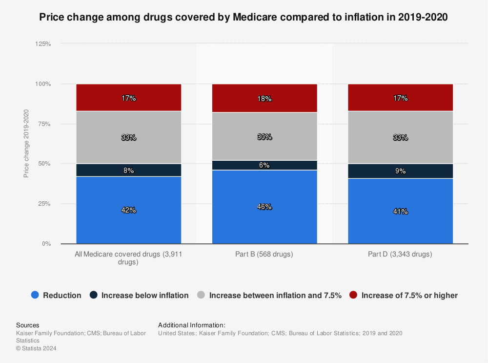 Statistic: Price change among drugs covered by Medicare compared to inflation in 2019-2020 | Statista