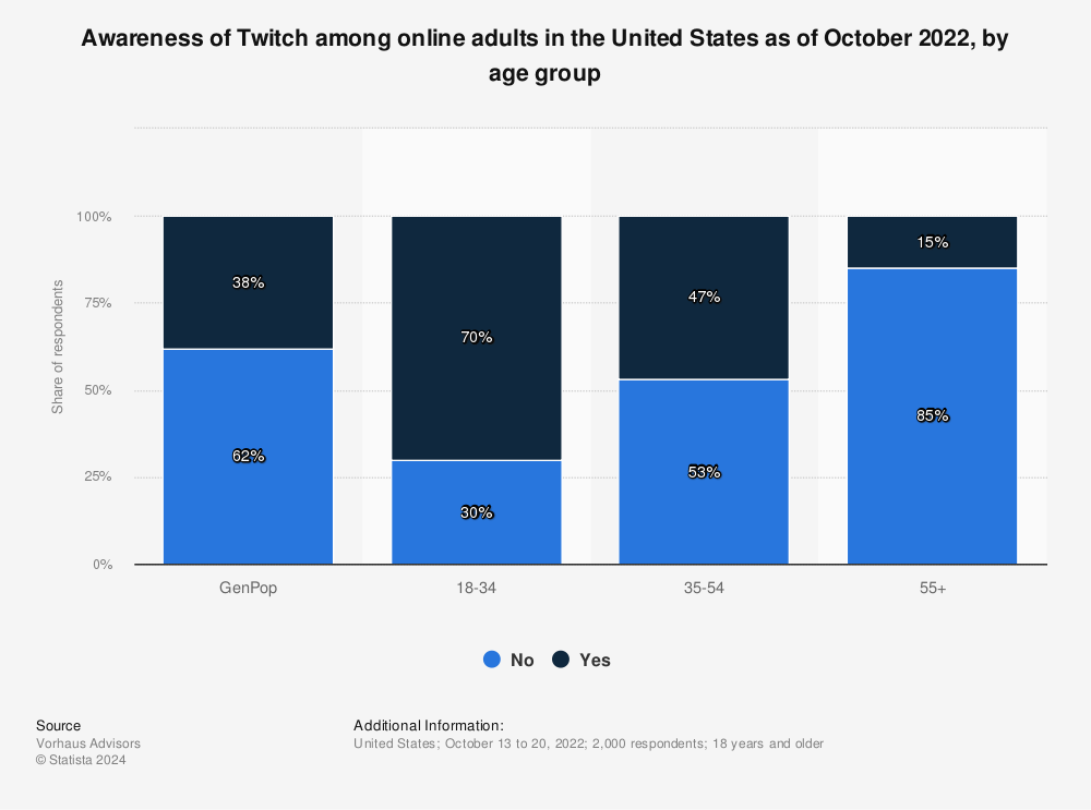 Statistic: Awareness of Twitch among online adults in the United States as of October 2022, by age group | Statista