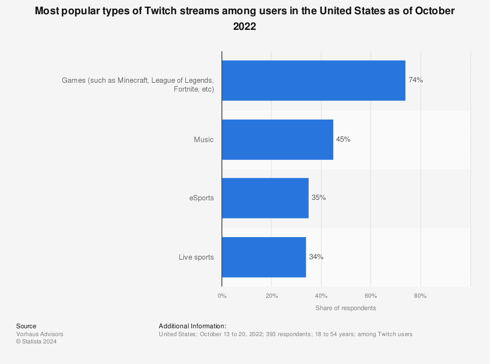 Statistic: Most popular types of Twitch streams among users in the United States as of October 2022 | Statista