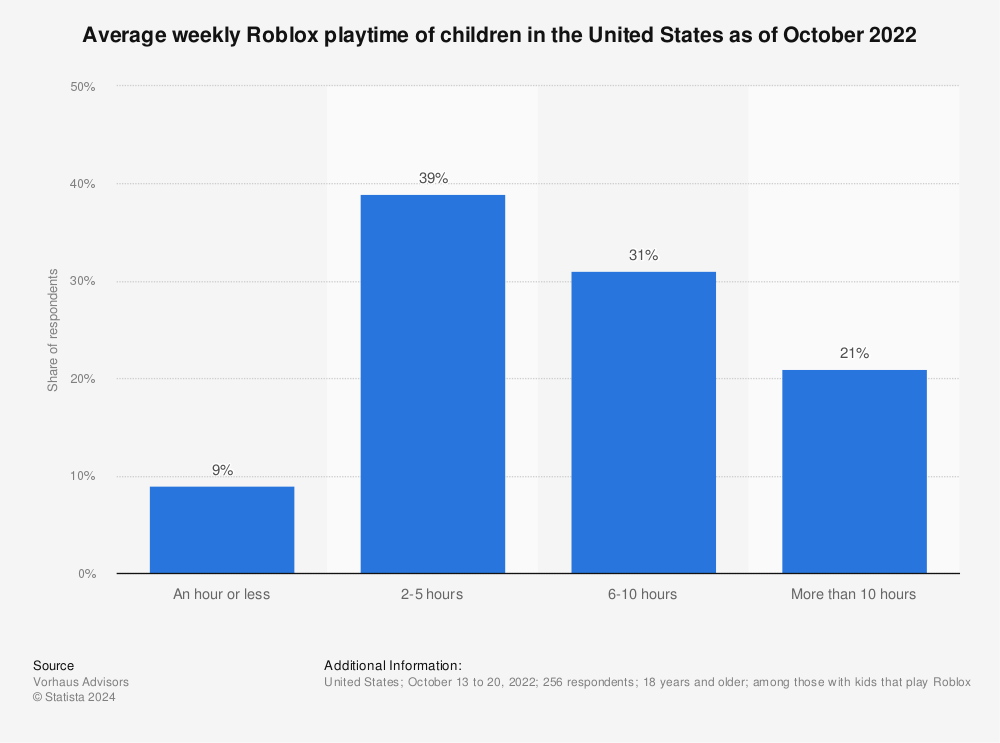 On Roblox, children are both grunt labor and target consumers of a