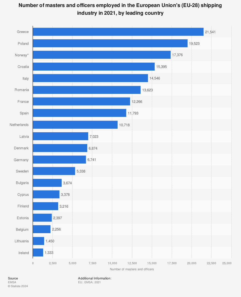 Statistic: Number of masters and officers employed in the European Union's (EU-28) shipping industry in 2019, by leading country | Statista