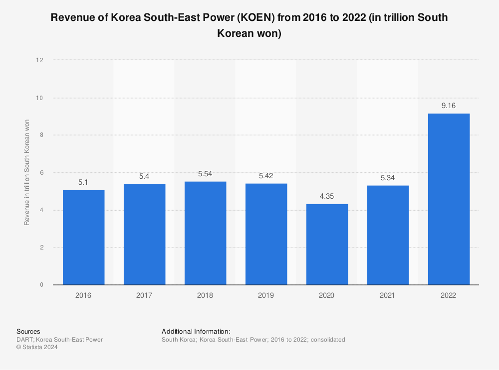 Statistic: Revenue of Korea South-East Power (KOEN) from 2016 to 2021 (in trillion South Korean won) | Statista
