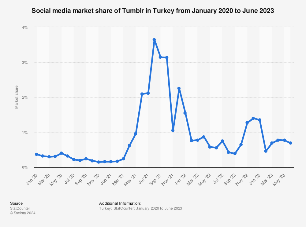 Statistic: Social media market share of Tumblr in Turkey from January 2020 to October 2022 | Statista