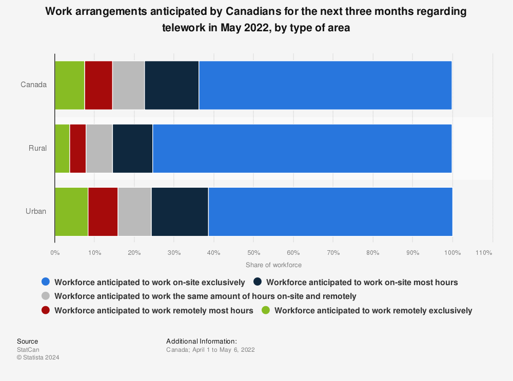 Statistic: Work arrangements anticipated by Canadians for the next three months regarding telework in May 2022, by type of area | Statista