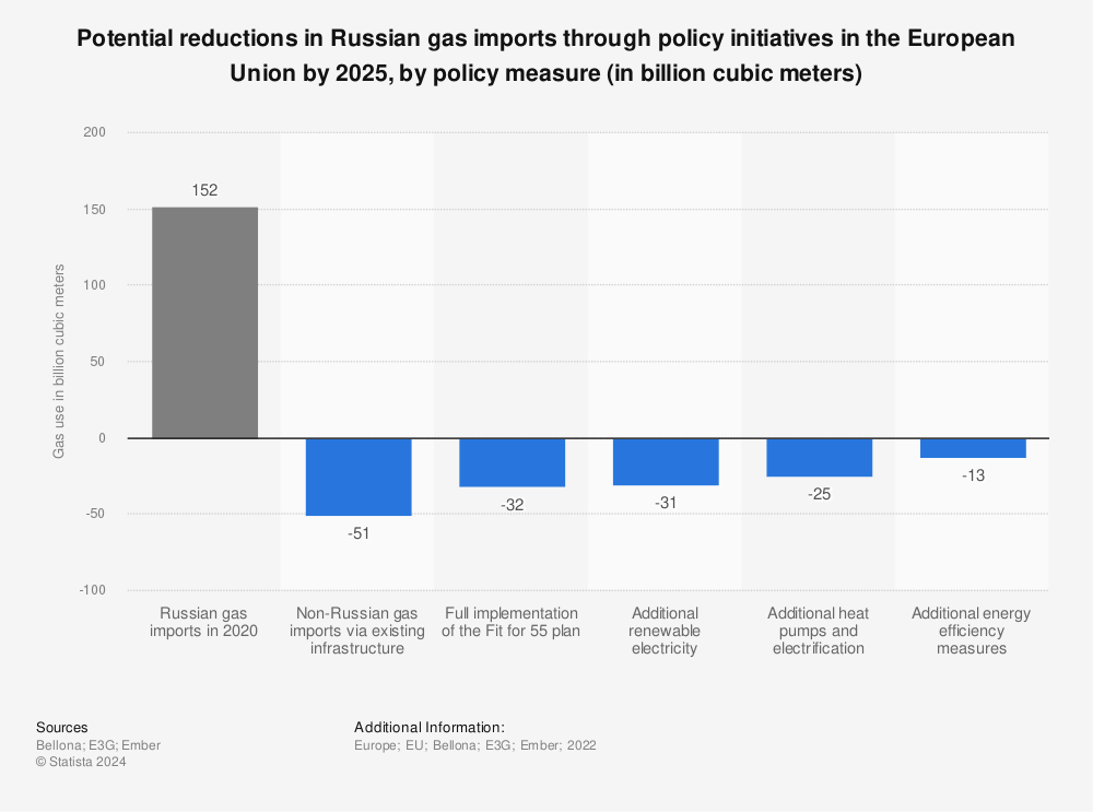 Statistic: Potential reductions in Russian gas imports through policy initiatives in the European Union by 2025, by policy measure (in billion cubic meters) | Statista