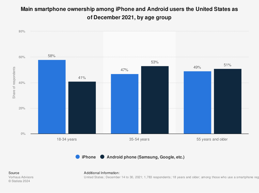 Statistic: Main smartphone ownership among iPhone and Android users the United States as of December 2021, by age group | Statista