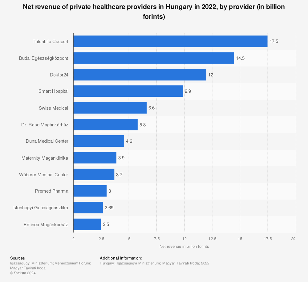 Statistic: Net revenue of private healthcare providers in Hungary in 2021, by provider (in billion forints) | Statista